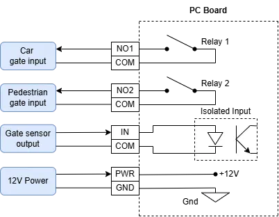 Wiring diagram showing car gate input, pedestrian gate input, gate sensor output and 12V power connections to the PC board